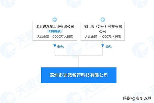 比亞迪攜手魔門塔成立智能駕駛合資公司，注冊資本1億元加碼人工智能賽道